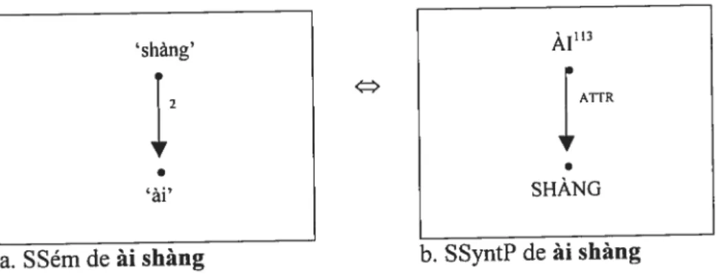 Figure 17 SSém et S$yntP de l’expression ài shàng