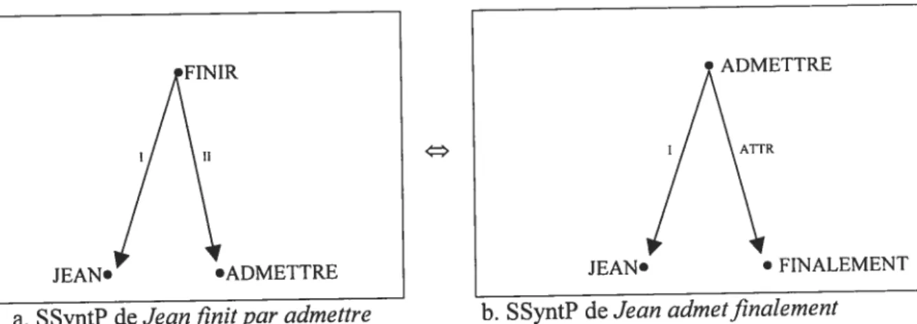 figure 21 SSém et SSyntP de l’expression T clii bào