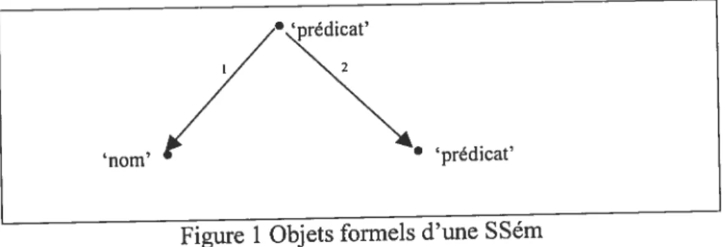 figure 1 Objets formels d’une S$ém