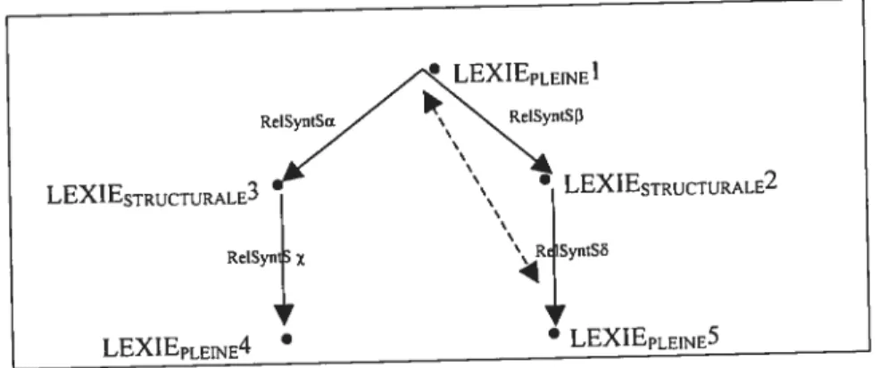 Figure 8 Objets formels d’une S$yntS