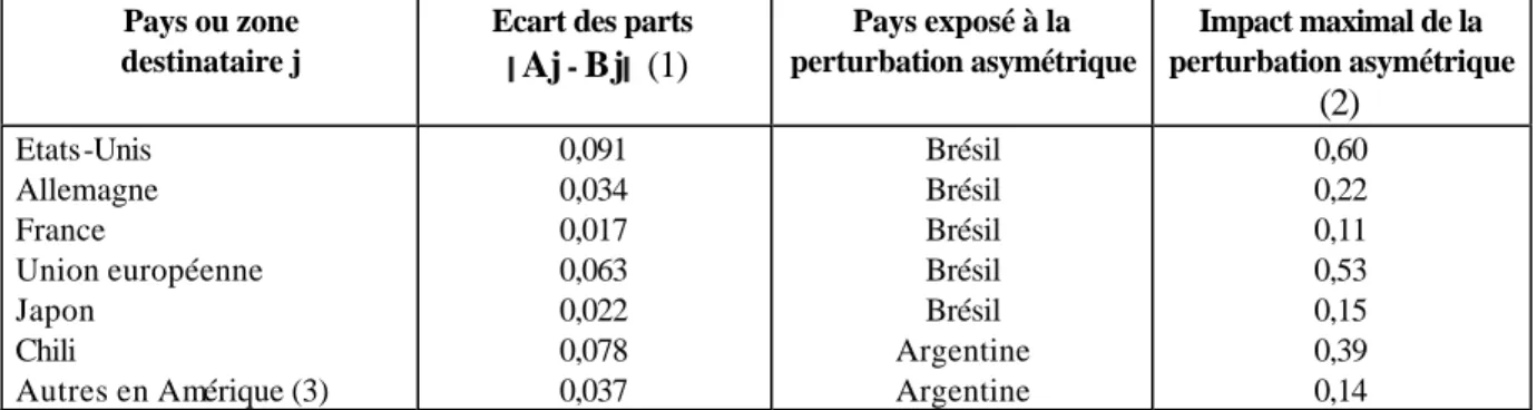 Tableau 7  Examen des risques de choc asymétrique géographique (1998)  Pays ou zone  