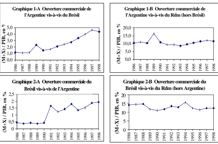 Graphique 1-A  Ouverture commerciale de  l'Argentine vis-à-vis du Brésil
