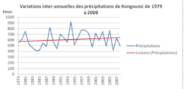 Figure 10 : Variation des précipitations de Kongounsi (1979-2008) 
