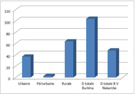 Figure  1  :  Estimation  de  la  demande  domestique  en  eau  annuelle  pour  le  Burkina  Faso  en  million de m 3 