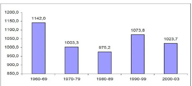 Figure 5 : Pluviosité moyenne de la zone sud soudanienne de 1960 à 2003 