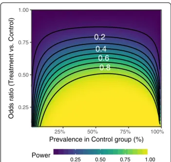 Fig. 1 Power to detect differences in binary outcomes as a function of prevalence and effect size