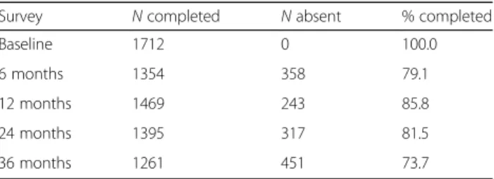 Table 2 Number of participants completing each follow-up survey