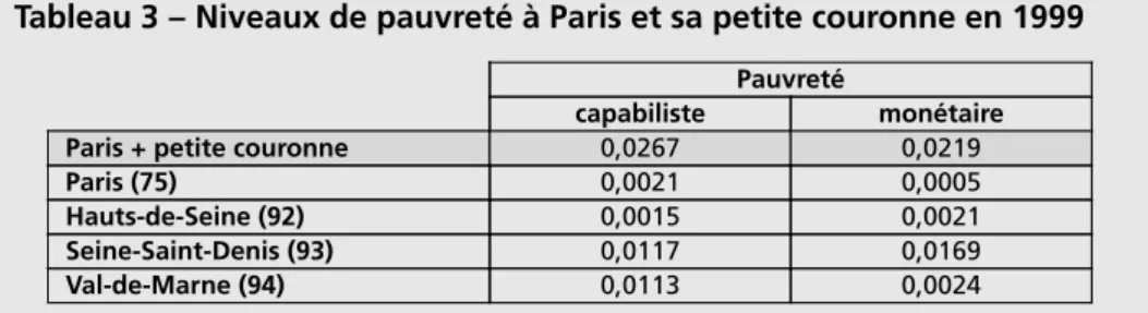 Tableau 3 – Niveaux de pauvreté à Paris et sa petite couronne en 1999