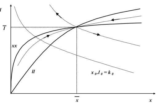 Fig. 1: Repr´esentation des trajectoires remarquables dans le plan des phases.
