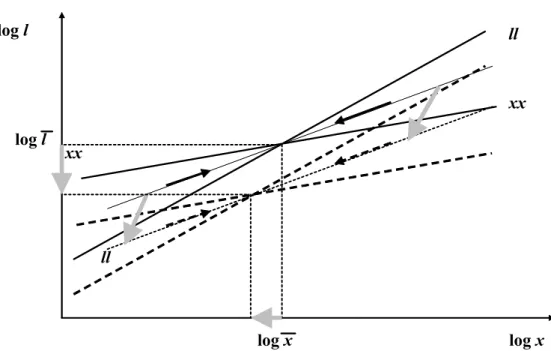 Fig. 2: Modi ﬁ cation de la dynamique suite `a une augmentation du taux de cotisation (cas o` u φ (τ, λ) < 0).