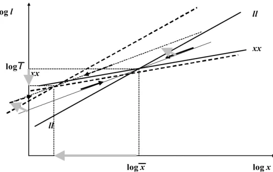 Fig. 3: Modi ﬁ cation de la dynamique suite `a une augmentation du taux de cotisation (cas o` u φ (τ, λ) &gt; 0).