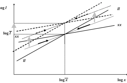 Fig. 4: Modi ﬁ cation de la dynamique suite `a un changement du mode de calcul (augmentation de la contributivit´e)