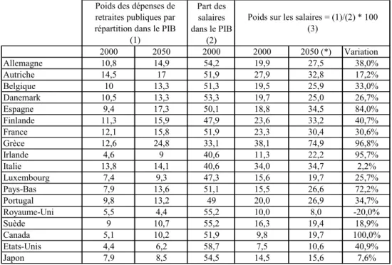 Tableau 1 - Poids des retraites par r´epartition dans diﬀ´erents pays de l’OCDE