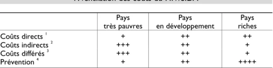 Tableau hypothétique des auteurs : + faible ; ++ élevé ; +++ très élevé.