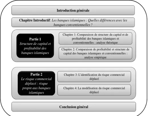 Figure 7 : L’architecture de la thèse 