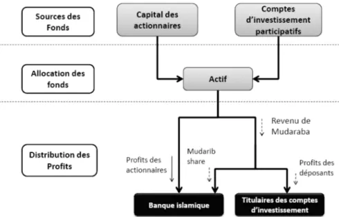 Figure 10 : La rémunération des comptes d’investissement participatifs. 