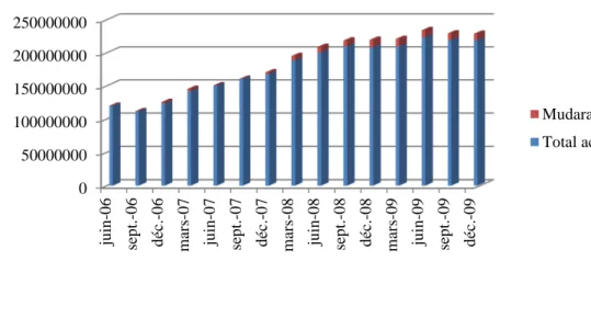 Figure 14 : L’évolution de Financement par Mudaraba dans les banques en GCC 