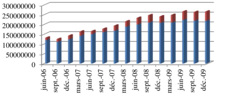 Figure 18 : L’évolution de Financement par Ijara dans les banques du GCC 