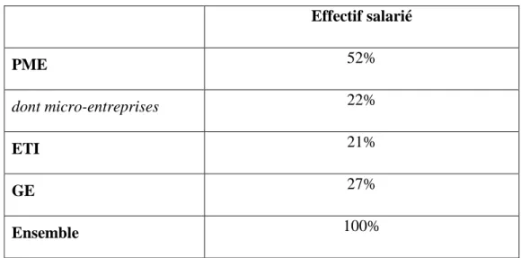 Tableau 5 : Effectif salarié selon la catégorie d’entreprises en 2007  Effectif salarié  PME  52%  dont micro-entreprises  22%  ETI  21%  GE  27%  Ensemble  100% 