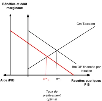 Graphique 4 : Impact direct de l’aide sur le prélèvement public  Recettes publiques / PIB Cm Taxation Bm DP financée partaxationBénéfice et coûtmarginaux Taux de prélèvement optimalAide /PIBTP* 2 TP*  1