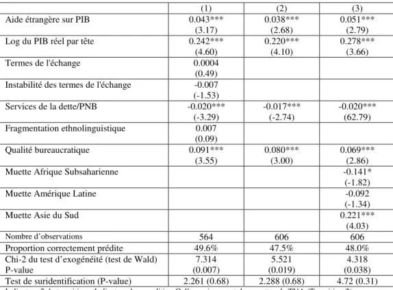 Tableau 5 : Variable expliquée : Indicateur 2, effets marginaux 