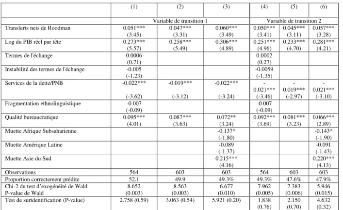 Tableau A5 : Test de robustesse avec une variable de transferts nets ; Effets marginaux 