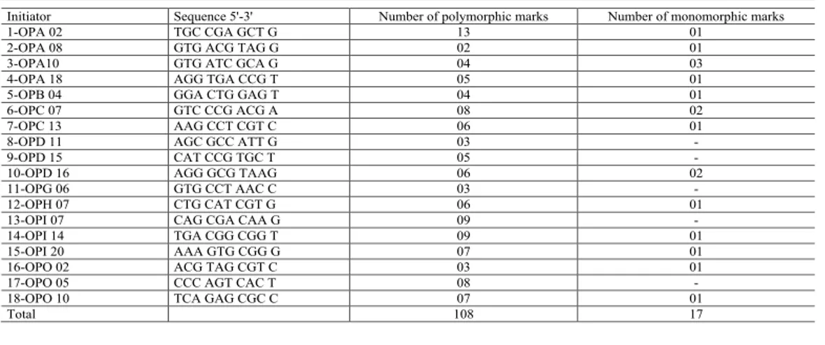 Table 2. List of indicators used, with the respective base sequences and number of associated polymorphic and  monomorphic marks.