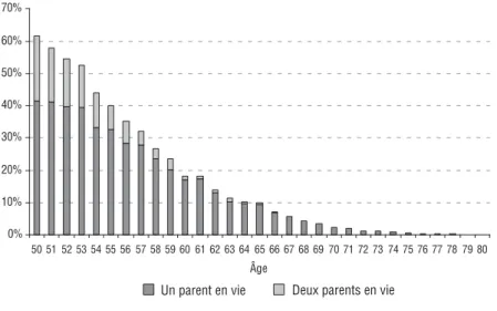 Graphique 3. Proportion d’individus ayant un ou deux parents en vie  au moment de l’enquête