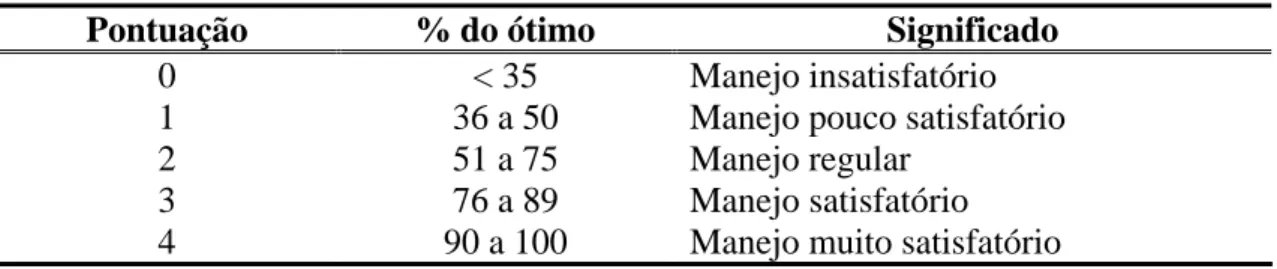 Tabela 1: Escala de valoração, com base em Padovan (2002), utilizada na avaliação do manejo