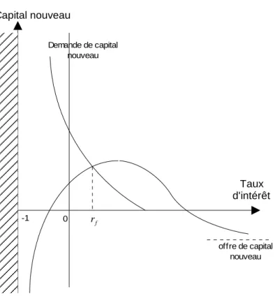 Figure 2 : La détermination du taux d‟intérêt dans une économie de compte (Allais, 1947 : 143)  Il  est  essentiel  de  remarquer  que  ce  schéma  est  différent  de  celui  qui  représente  la  formation du prix des biens
