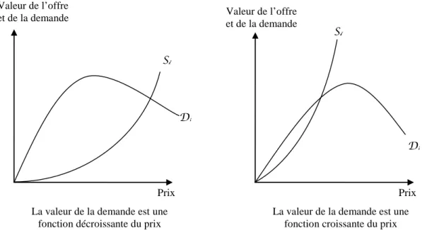 Figure 3 : Les effets d’une variation des prix sur la valeur de l’offre et de la demande   (Allais [1943], p