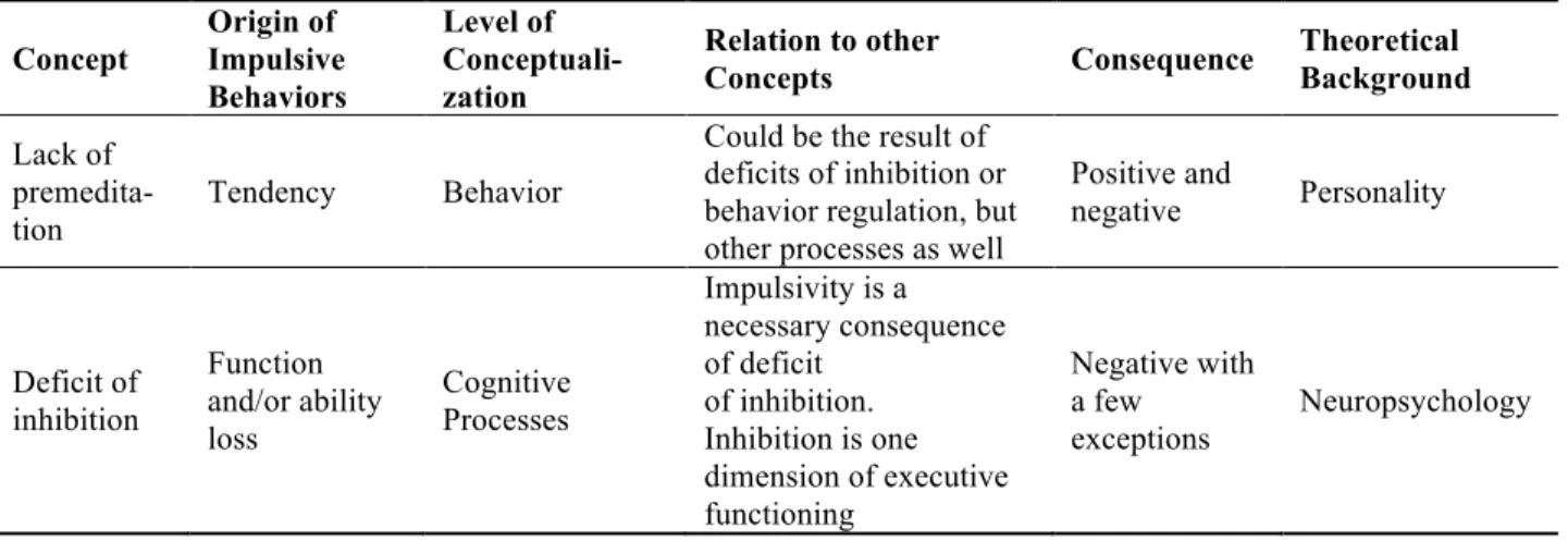 Table  2  shows  a  summary  of  the  important  distinctions  among  the  four  general  concepts  listed above
