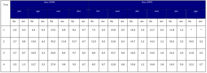 Tabela 1: Porcentagem média de ocorrência de bicho mineiro em talhões de café arábica submetidos a  diferentes tipos de poda