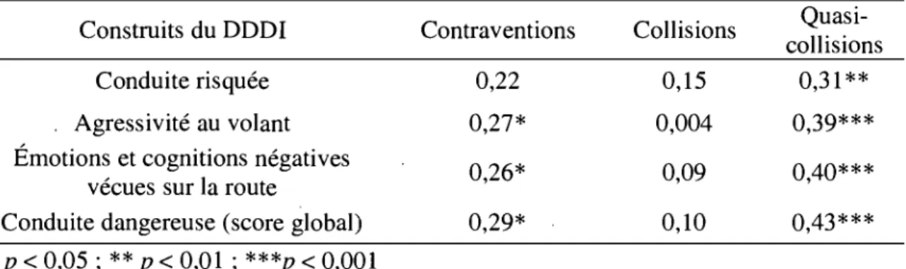 Table  7  Corrélations  entre  les  construits  du  DDDI  et  les  collisions,  les  contraventions, les quasi-collisions 