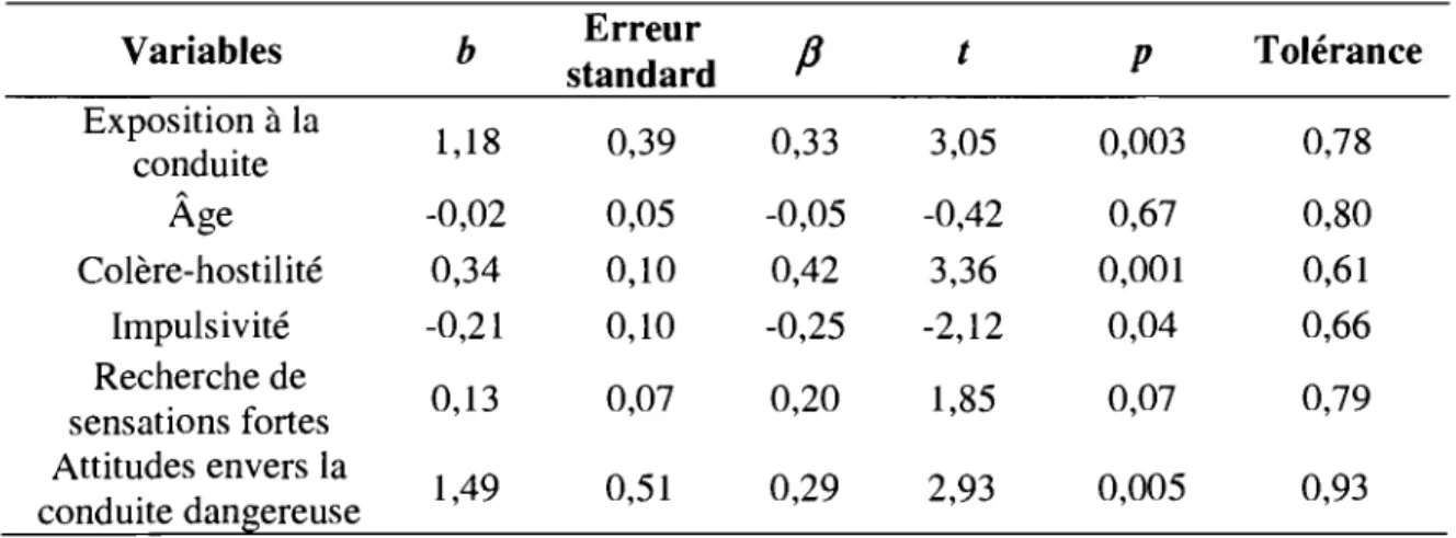Table 9 Régression méthode  «  entrée» sur le construit agressivité au  volant  Variables  b  Erreur  fJ  t  Tolérance  standard  p  Exposition  à  la  1,18  0,39  0,33  3,05  0,003  0,78  conduite  Âge  -0,02  0,05  -0,05  -0,42  0,67  0,80  Colère-hostil