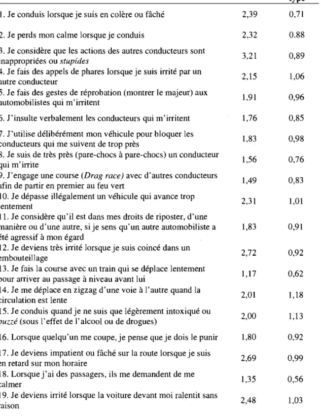 Table 3 Moyennes et écart-types aux  items du DDDI 