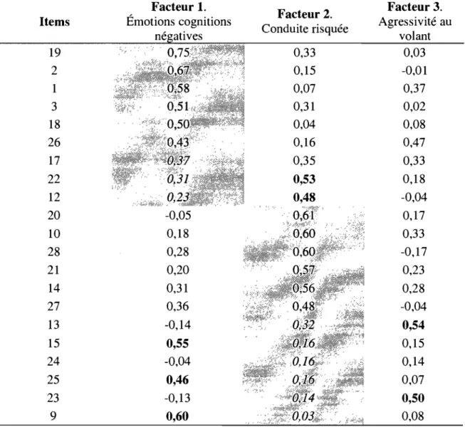 Table 5 Analyse par composante principale avec rotation Varimax et coefficients de  saturation des items du DDDI après rotation Varimax  (n  =  75) 