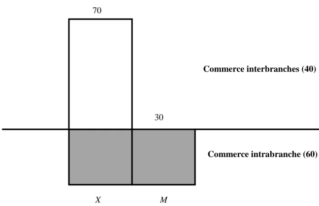 Figure 1 : Répartition du commerce intrabranche et du commerce interbranches 