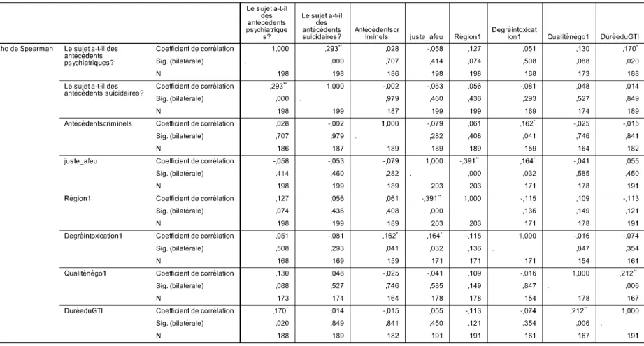 Tableau XIV. Matrice de corrélation pour les personnes présentant exclusivement une menace pour elles-mêmes 