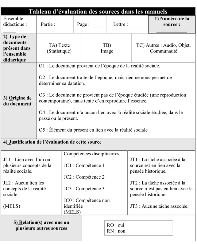 Tableau 4 : Tableau d’évaluation des sources dans les manuels  Tableau d’évaluation des sources dans les manuels 