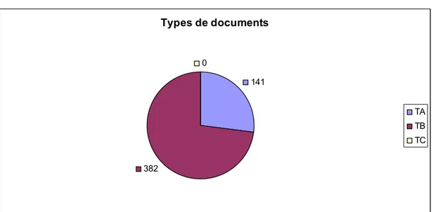 Figure 3 : Types de documents  Types de documents 141 382 0 TATB TC
