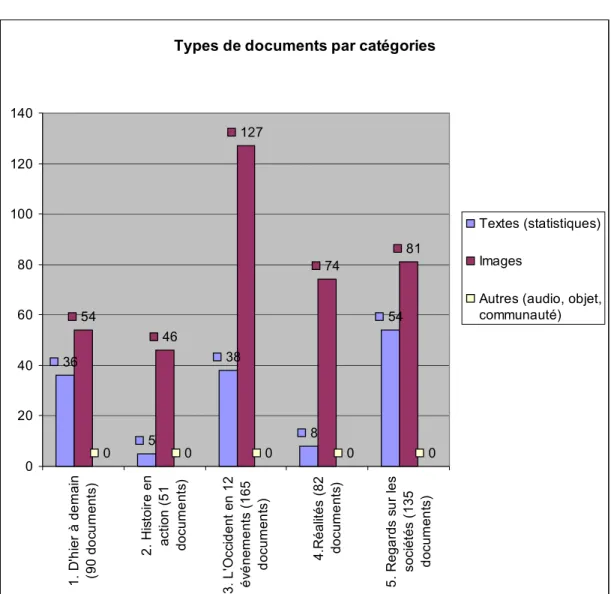 Figure 4 : Types de documents par catégories 
