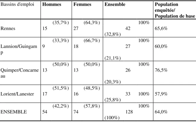 Tableau  2  -  Population  de  bénéficiaires  d’A.I.F.  ré-enquêtée :  répartition  hommes/femmes 