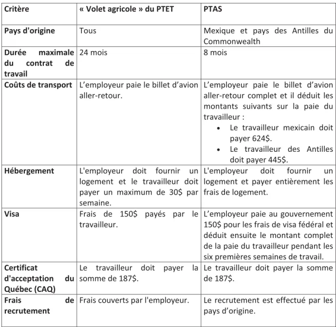 Tableau 1: Analyse comparative des conditions du PTAS et du « Volet agricole » du PTET 