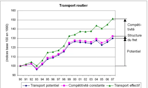 Graphique 1 : Evolution, en indices, entre 1990 et 2007, des tonnes-kilomètres transportées en transport intérieur