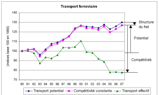 Graphique 2 : Evolution, en indices, entre 1990 et 2007, des tonnes-kilomètres transportées en transport intérieur