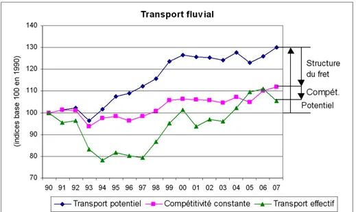Graphique 3 : Évolution, en indices, entre 1990 et 2007, des tonnes-kilomètres transportées en transport intérieur