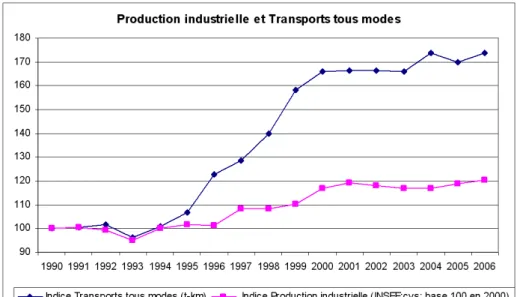 Graphique 4 : Evolution, entre 1990 et 2006, de l’indice de la production industrielle et du transport (mesuré en t-km)