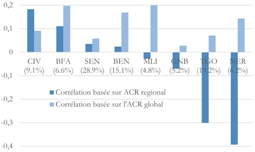 Figure 7 : Corrélation entre frictions du marché du travail et avantage comparatif  régional, pays de l’UEMOA 2010-2015 