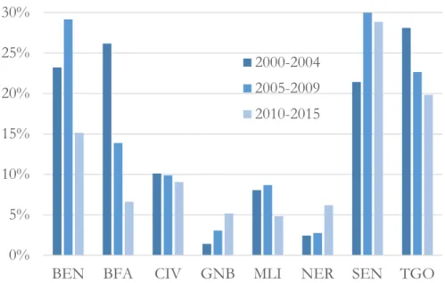 Figure 1 : Evolution du commerce intra-UEMOA, 2000-2015 